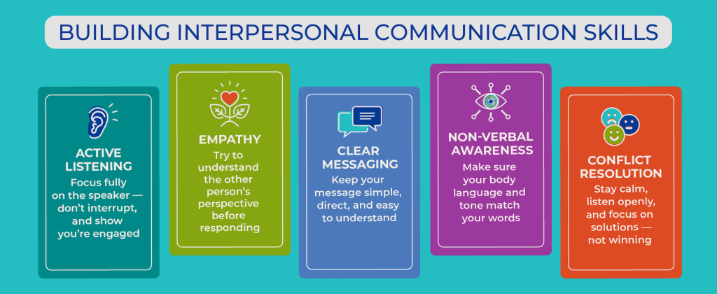 Tools for Building Interpersonal Relationships: Active Listening, Empathy, Clear Messaging, Non-Verbal Awareness, and Conflict Resolution