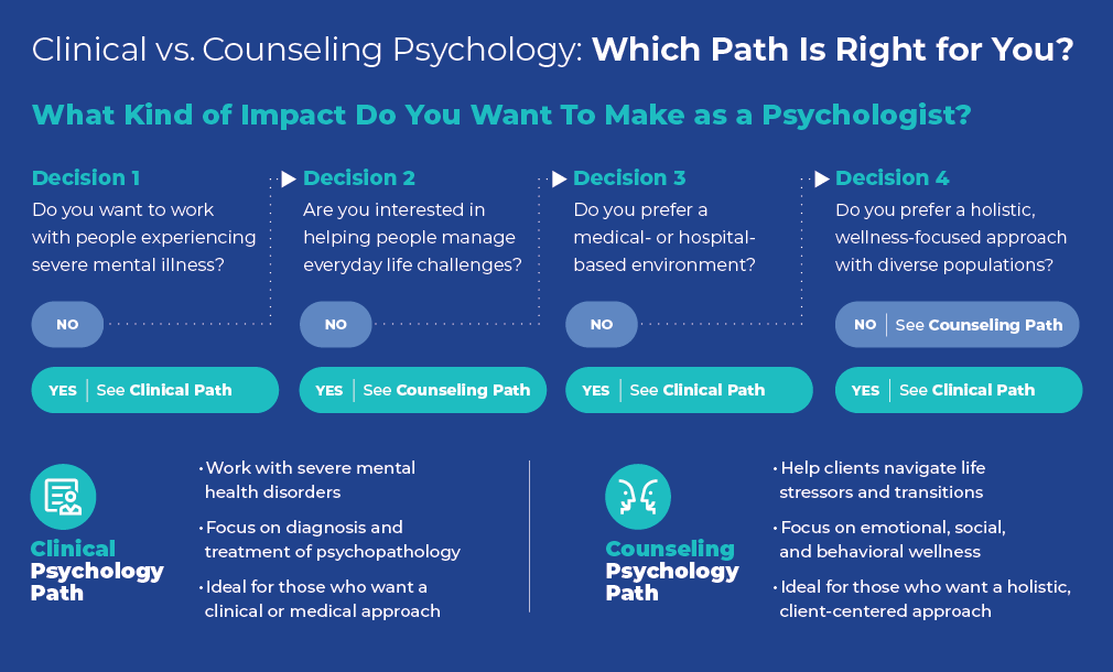 Decision flowchart for choosing between Clinical and counseling psychology