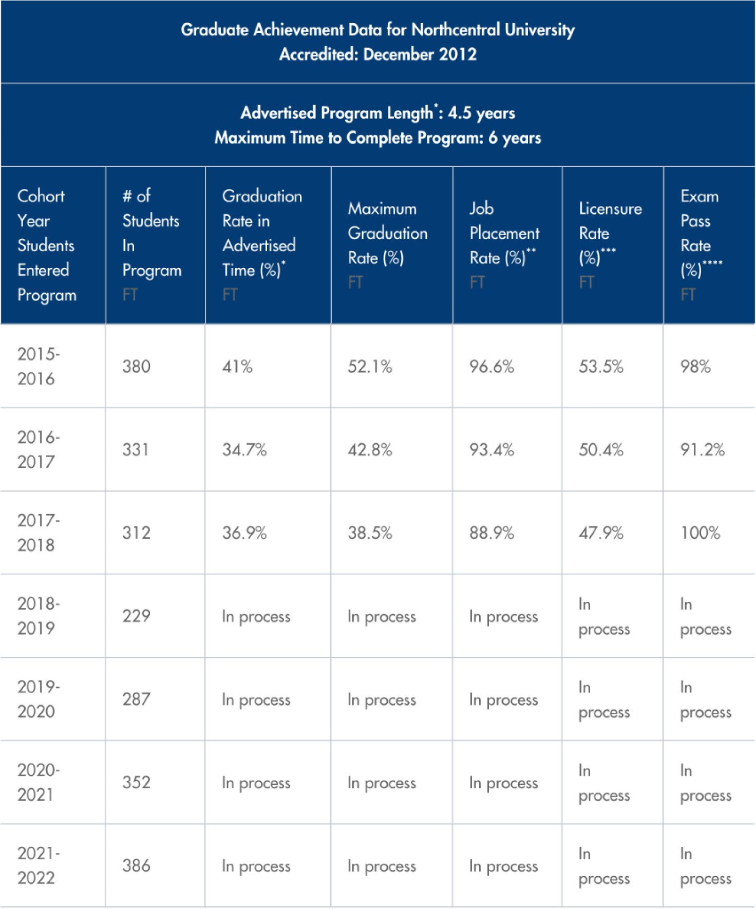 Graduate Achievement Data Disclosure Chart