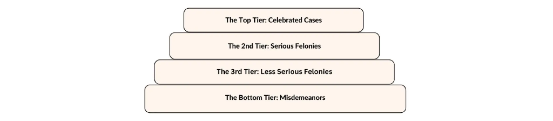 The Wedding Cake Model of Criminal Justice