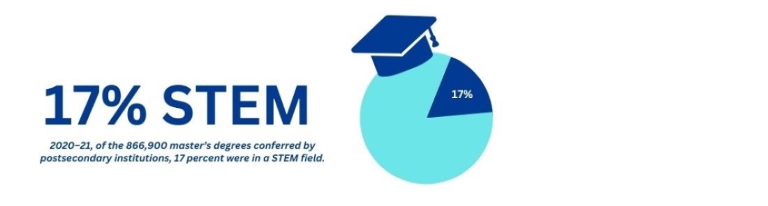 Masters Degree Statistics. 17 percent were in a STEM field.