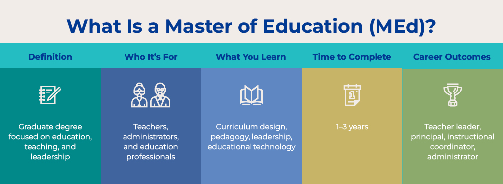 What is an MEd degree? A graduate degree focused on education, teaching, and leadership