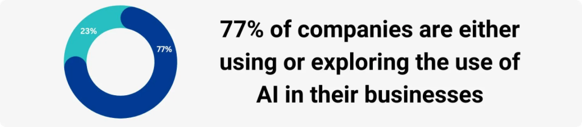77% of companies are either using or exploring the use of AI in their businesses