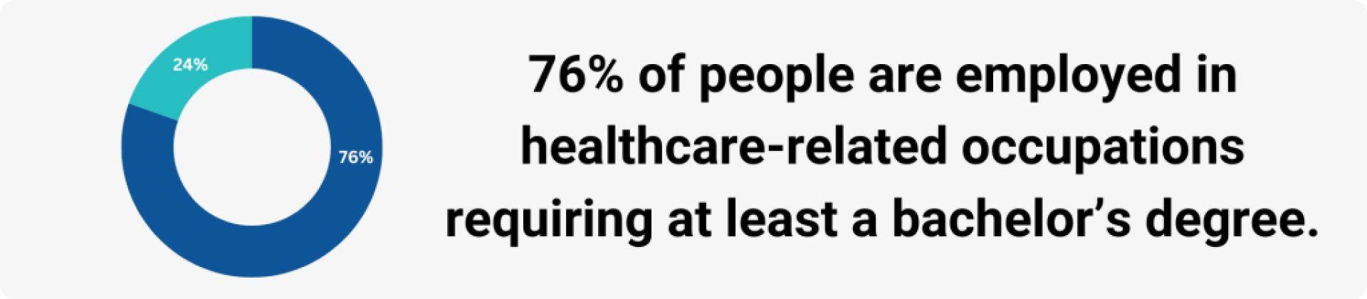 76% of people are employed in healthcare-related occupations requiring at least a bachelor’s degree.