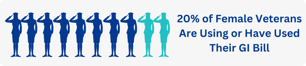 20% of female Veterans are using or have used their GI Bill