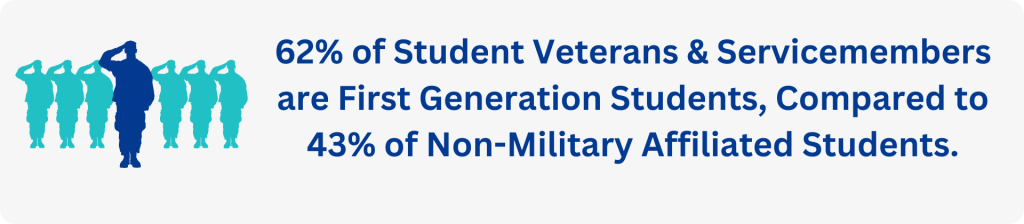 62% of Student Veterans & Servicemembers are First Generation Students, Compared to 43% of Non-Military Affiliated Students.