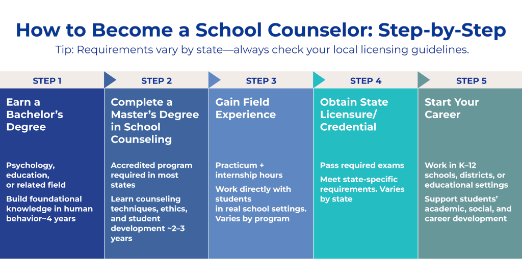 step by step guide How to Become a School Counseloe