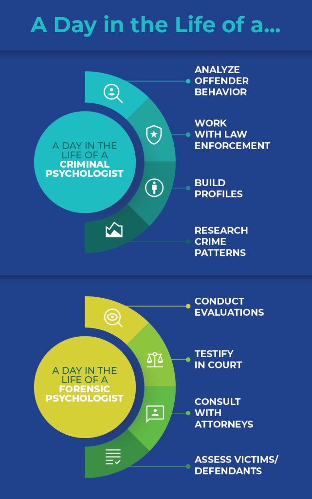 day in the life of a criminal vs forensic psychologist
