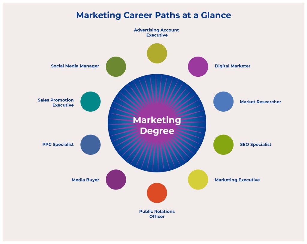 Marketing degree career options