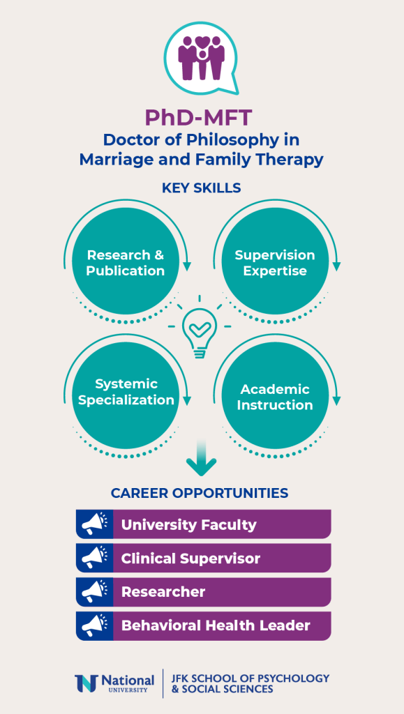 Infographic about the PhD-MFT program key skills and career opportunities 