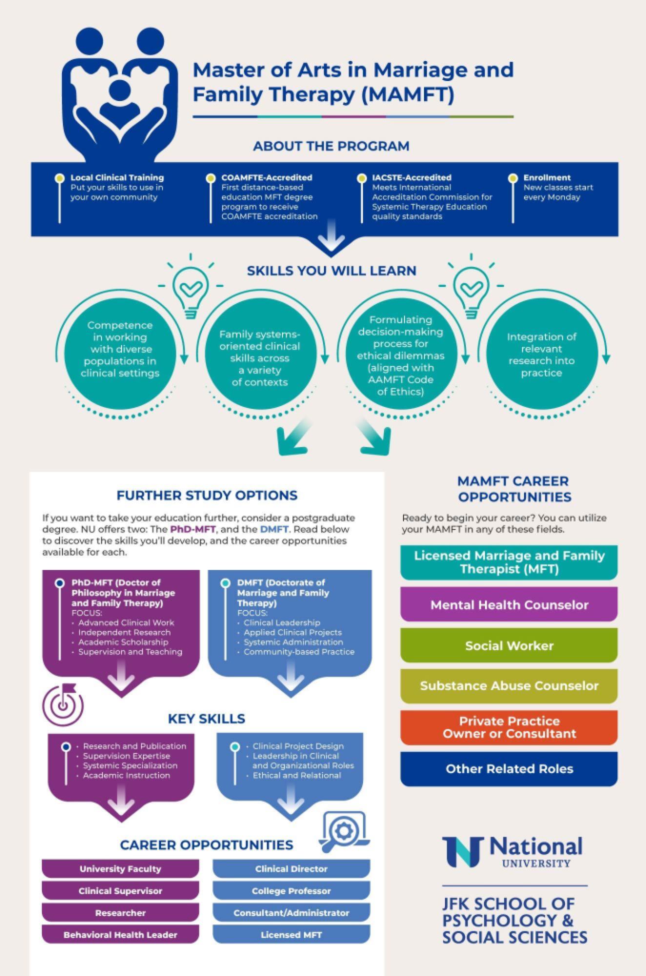 Infographic about the MAMFT program and National University. Talks about the program, skills you will learn, further study options and career opportunities