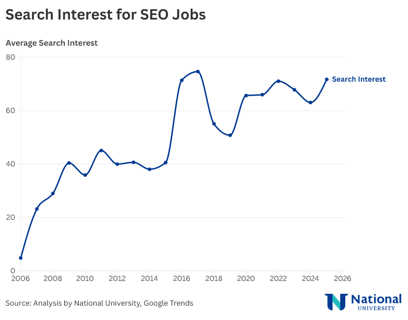 graph showing Search Interest for SEO Jobs increasing over time