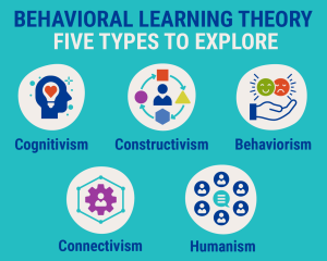 Five types of Behavioral Learning Theories