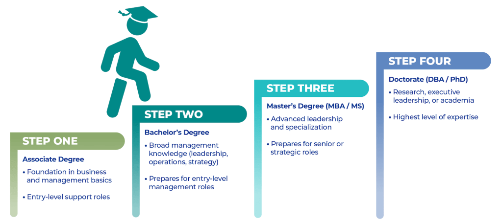 steps to each level of management degree