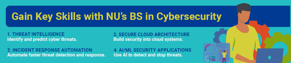 Key Skills in NU's BS in Cybersecurity
1. Threat intelligence
2. Secure Cloud Architecture
3. Incident Response Automation
4. AI/ML Security Applications