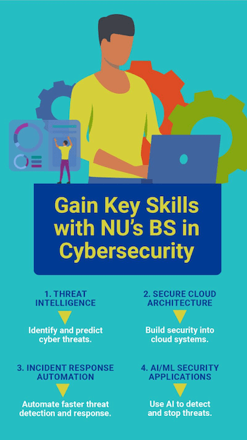 Key Skills in NU's BS in Cybersecurity
1. Threat intelligence
2. Secure Cloud Architecture
3. Incident Response Automation
4. AI/ML Security Applications