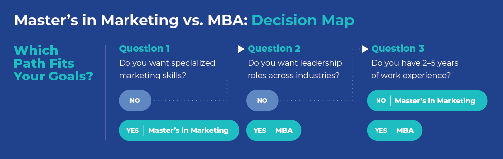 decision chart for masters in marketing vs mba