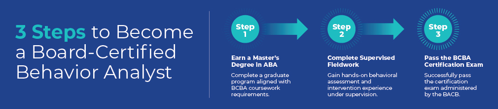 image showing the steps to become a BCBA: 1. Earn a master's degree in ABA. 2. Complete supervised fieldwork. 3. Pass the BCBA certification exam.