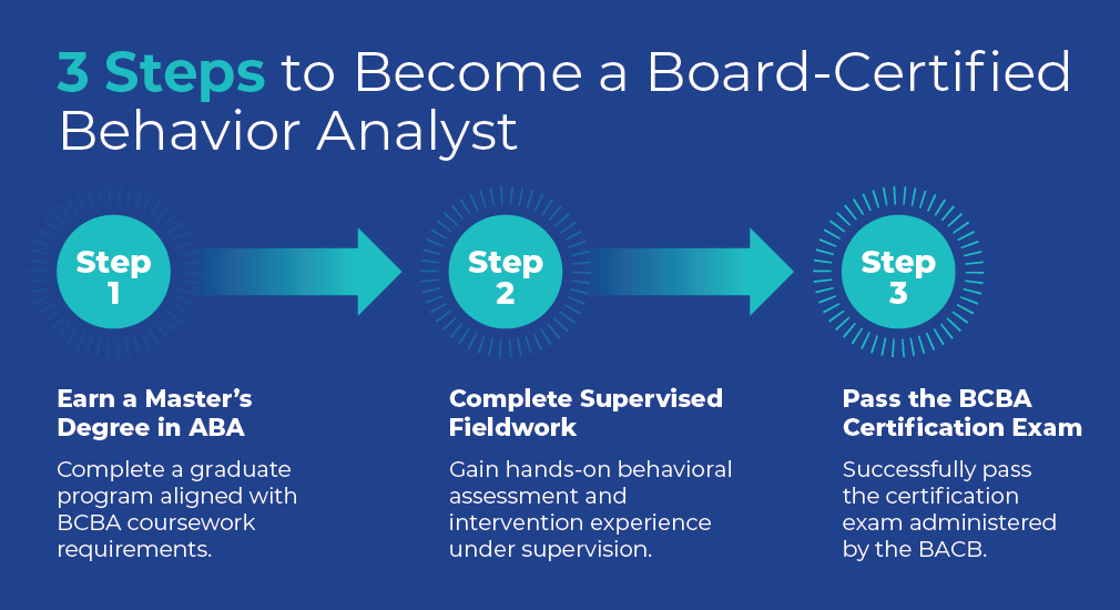 image showing the steps to become a BCBA: 1. Earn a master's degree in ABA. 2. Complete supervised fieldwork. 3. Pass the BCBA certification exam.
