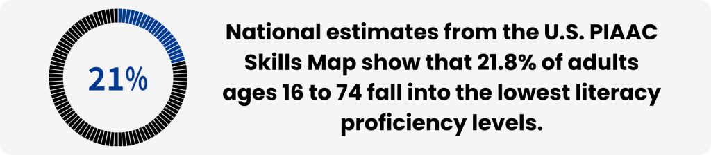 21.8% of U.S. adults are at or below Level 1 literacy