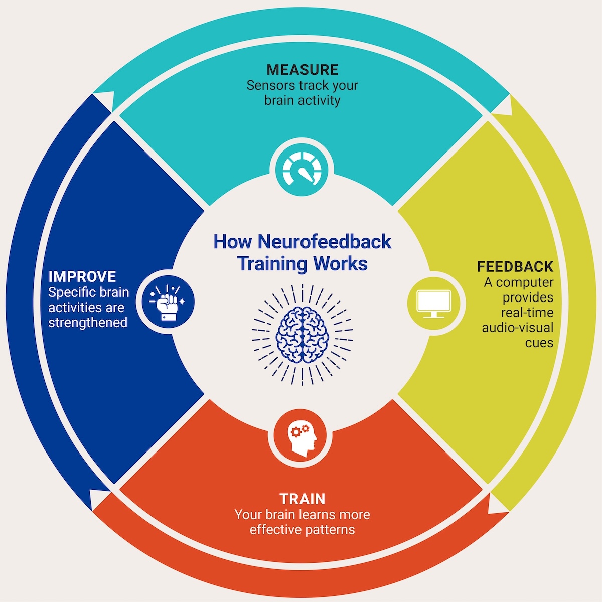 Wheel with How Neurofeedback Training Works in the center. Four different colors circle it: Measure, Feedback, Train, and Improve