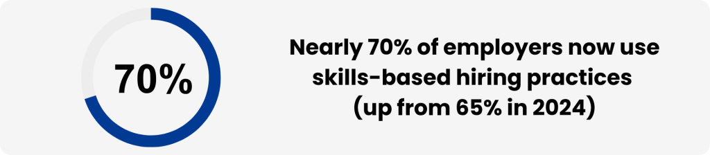 Nearly 70% of employers now use skills-based hiring practices (up from 65% in 2024)